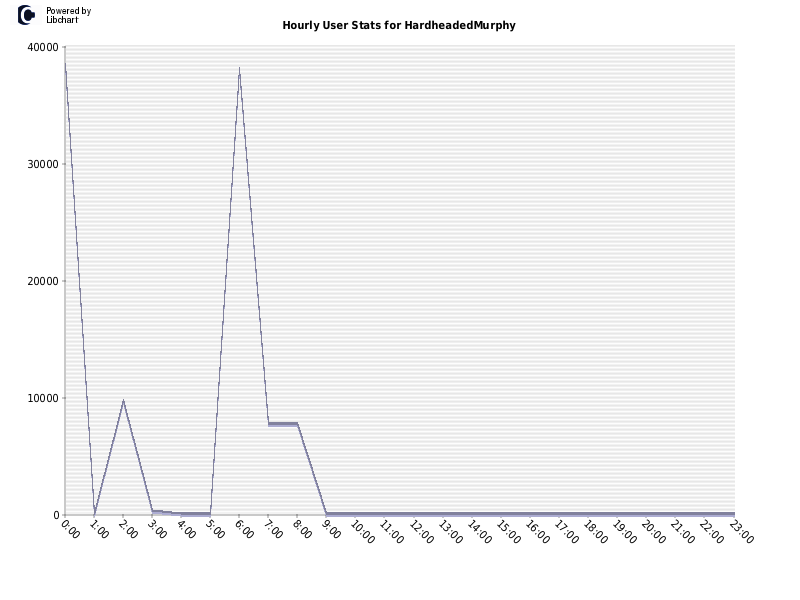 Hourly User Stats for HardheadedMurphy